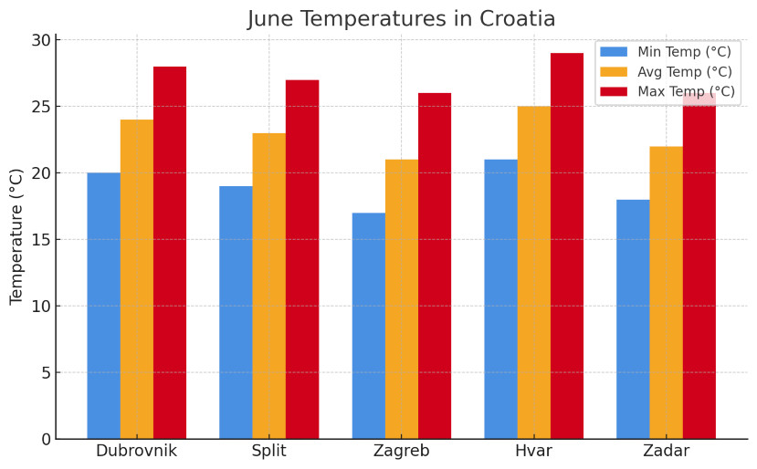 Grafikon s minimalnim, prosječnim i maksimalnim temperaturama za Dubrovnik, Split, Zagreb, Hvar i Zadar.